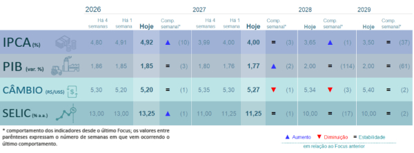 Economistas veem Selic e infla&ccedil;&atilde;o mais altas em 2026; veja o Focus desta segunda-feira (18)